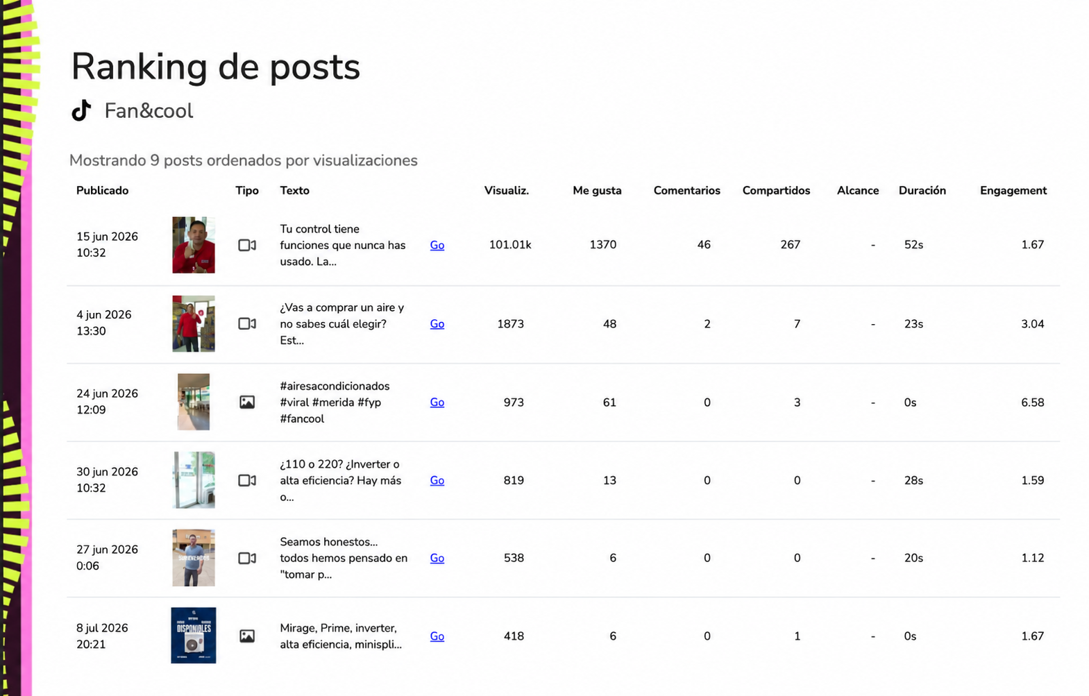 Ranking real de posts con métricas de desempeño y alcance